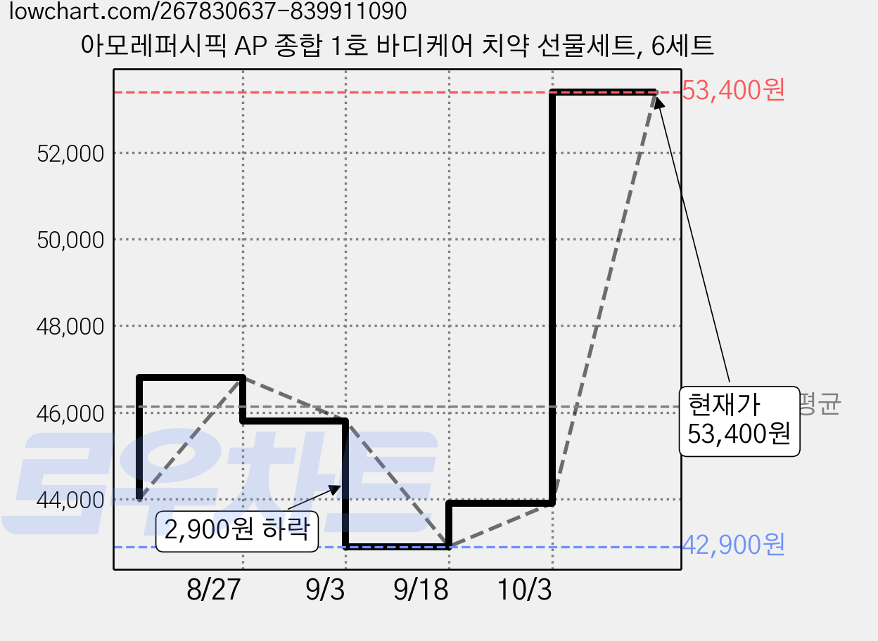 아모레퍼시픽 AP 종합 1호 바디케어 치약 선물세트, 6세트 가격 변동 차트, 현재가 53,400원, 관측 최저가 42,900원