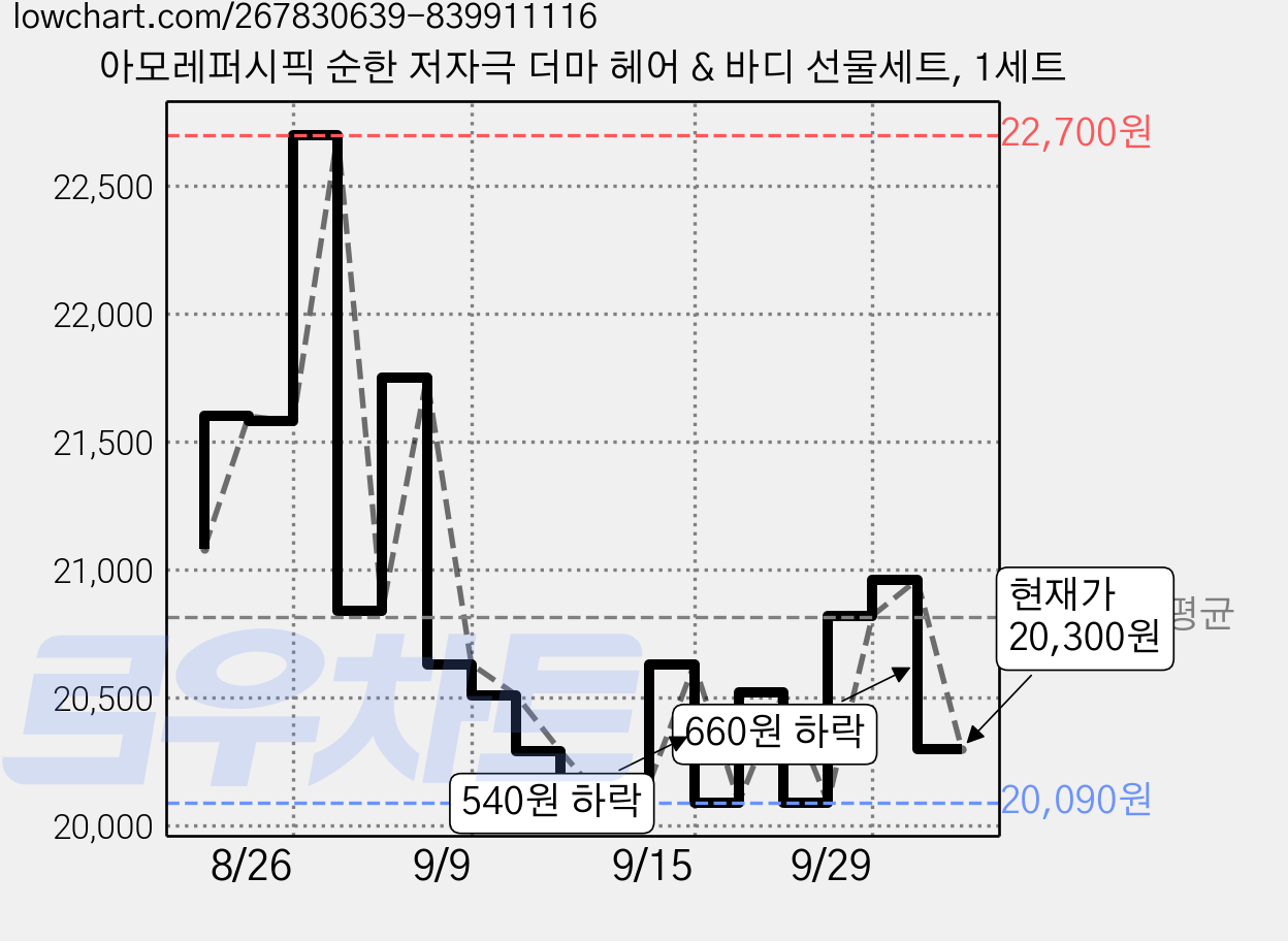 아모레퍼시픽 순한 저자극 더마 헤어 & 바디 선물세트, 1세트 가격 변동 차트, 현재가 20,300원, 관측 최저가 20,090원