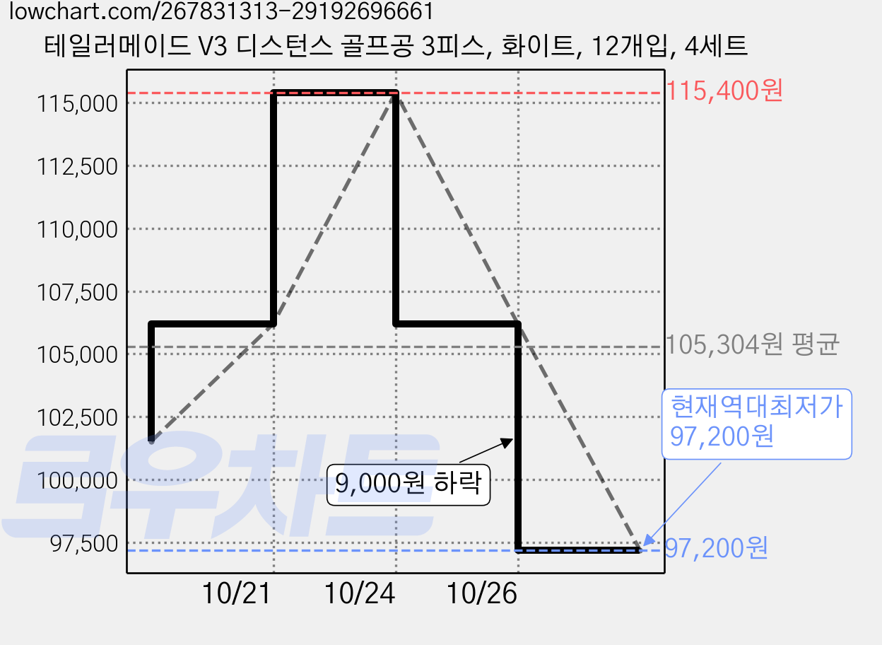 테일러메이드 V3 디스턴스 골프공 3피스, 화이트, 12개입, 4세트 가격 변동 차트, 현재가 97,200원, 역대최저가