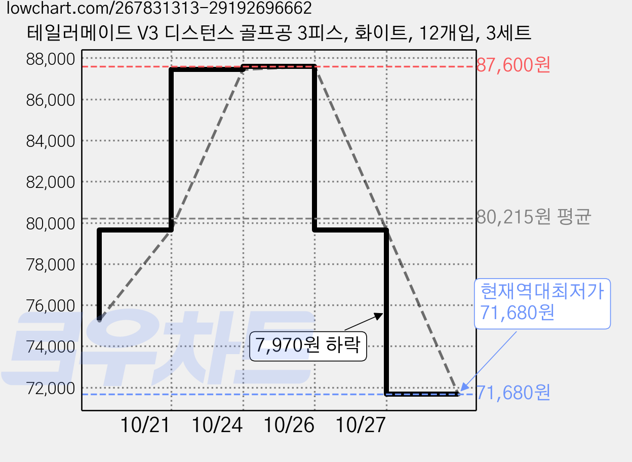 테일러메이드 V3 디스턴스 골프공 3피스, 화이트, 12개입, 3세트 가격 변동 차트, 현재가 71,680원, 역대최저가