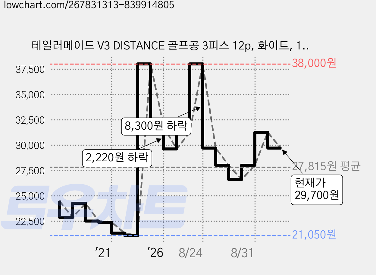 테일러메이드 V3 DISTANCE 골프공 3피스 12p, 화이트, 12개입, 1세트 가격 변동 차트, 현재가 29,700원, 관측 최저가 21,050원