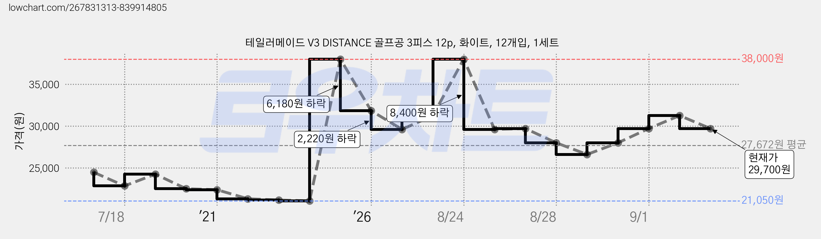 테일러메이드 V3 DISTANCE 골프공 3피스 12p, 화이트, 12개입, 1세트 가격 변동 차트, 현재가 29,700원, 관측 최저가 21,050원
