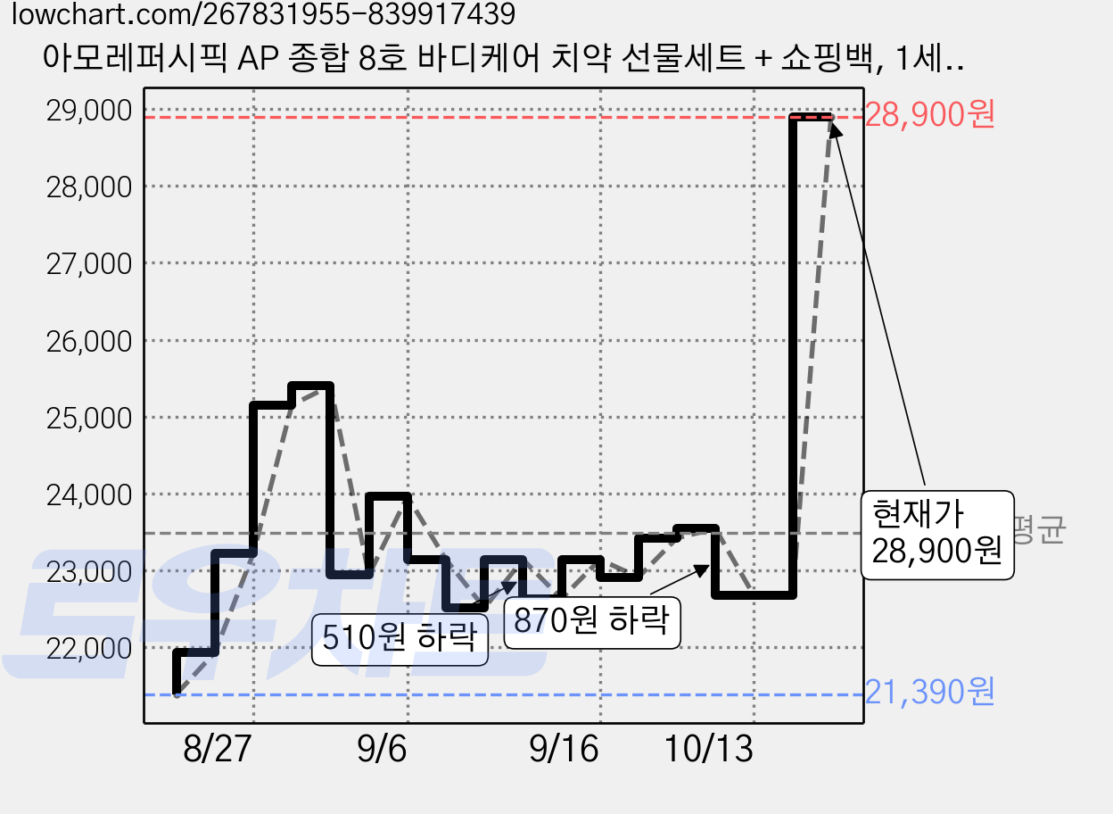 아모레퍼시픽 AP 종합 8호 바디케어 치약 선물세트 + 쇼핑백, 1세트 가격 변동 차트, 현재가 28,900원, 관측 최저가 21,390원