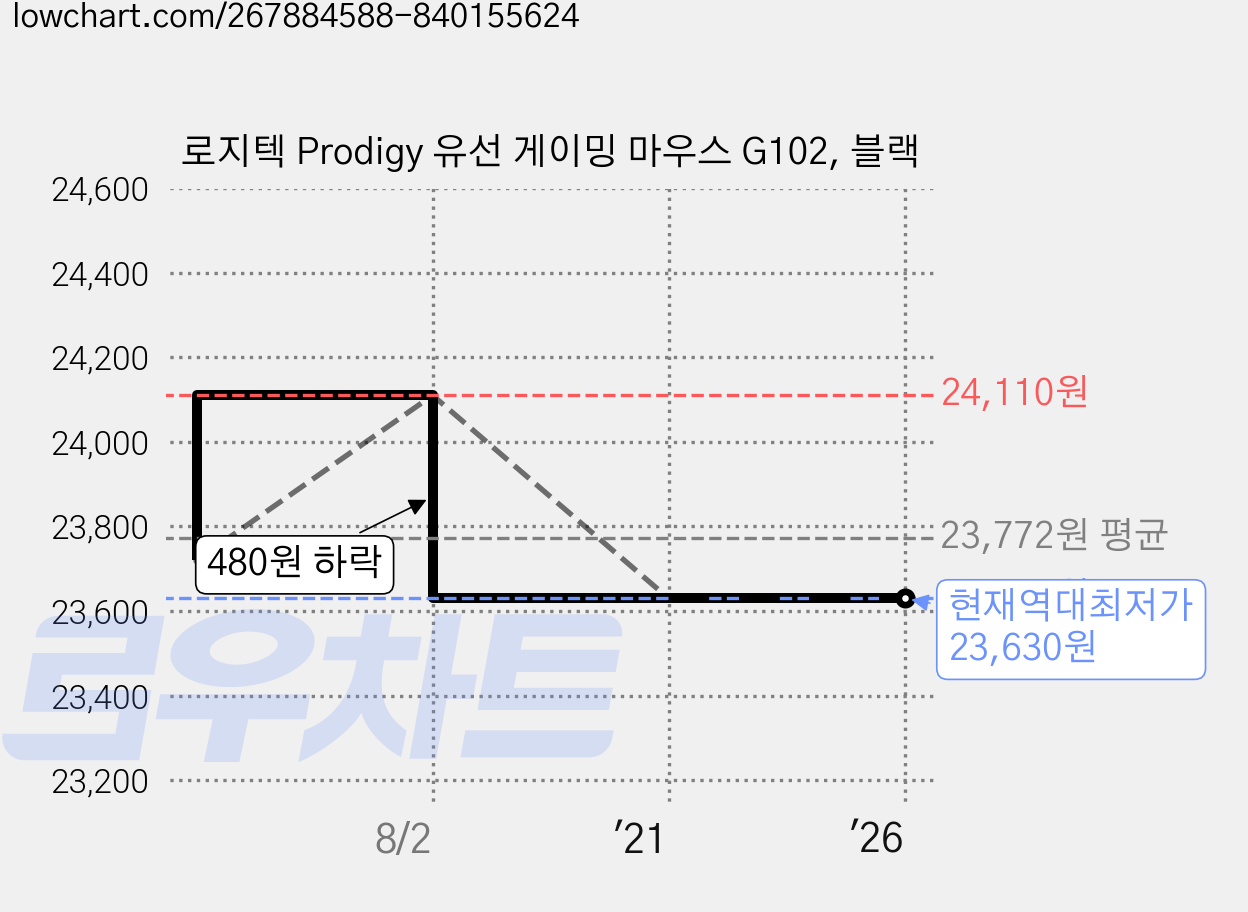 로지텍 Prodigy 유선 게이밍 마우스 G102, 블랙 가격 변동 차트, 현재가 23,630원, 역대최저가