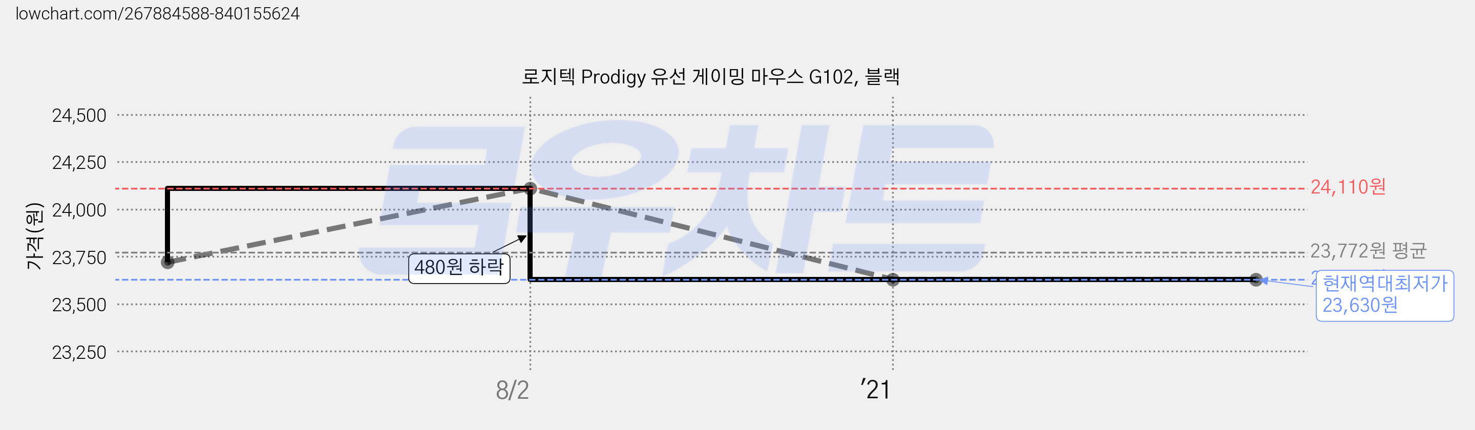 로지텍 Prodigy 유선 게이밍 마우스 G102, 블랙 가격 변동 차트, 현재가 23,630원, 역대최저가
