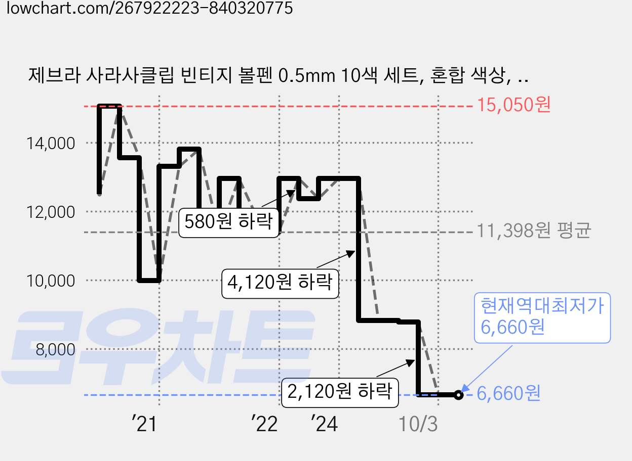 제브라 사라사클립 빈티지 볼펜 0.5mm 10색 세트, 혼합 색상, 1세트 가격 변동 차트, 현재가 6,660원, 역대최저가