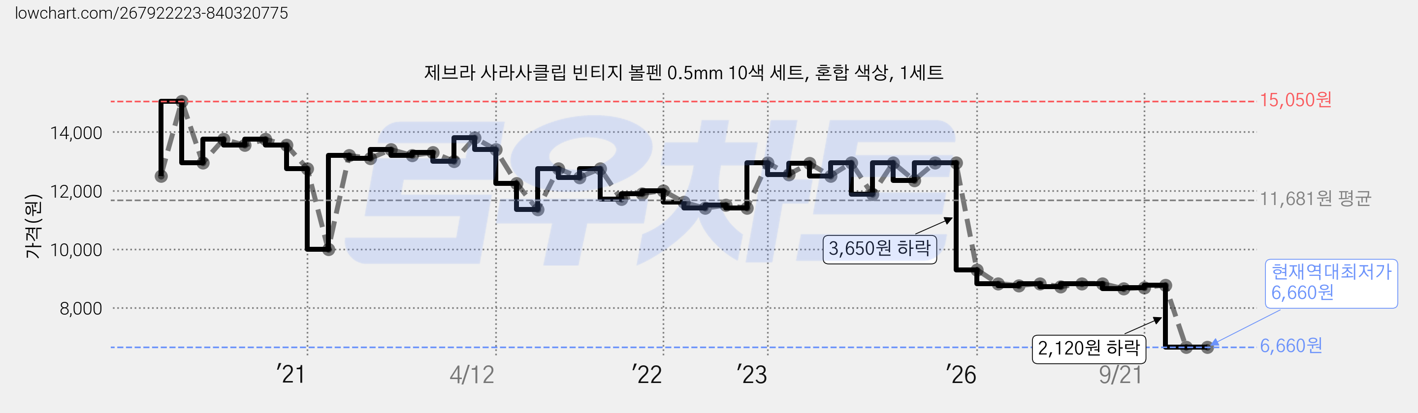 제브라 사라사클립 빈티지 볼펜 0.5mm 10색 세트, 혼합 색상, 1세트 가격 변동 차트, 현재가 6,660원, 역대최저가