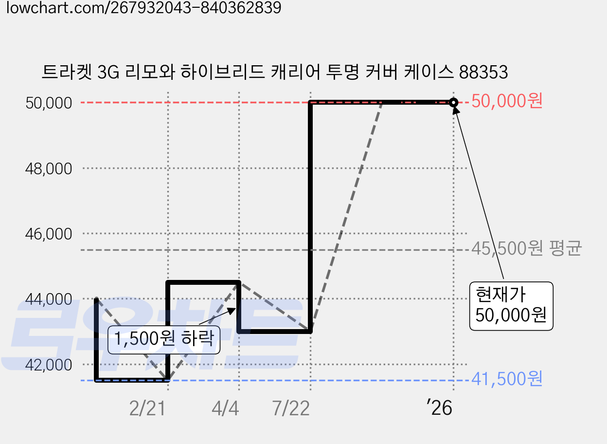 트라켓 3G 리모와 하이브리드 캐리어 투명 커버 케이스 88353 가격 변동 차트, 현재가 50,000원, 역대최저가