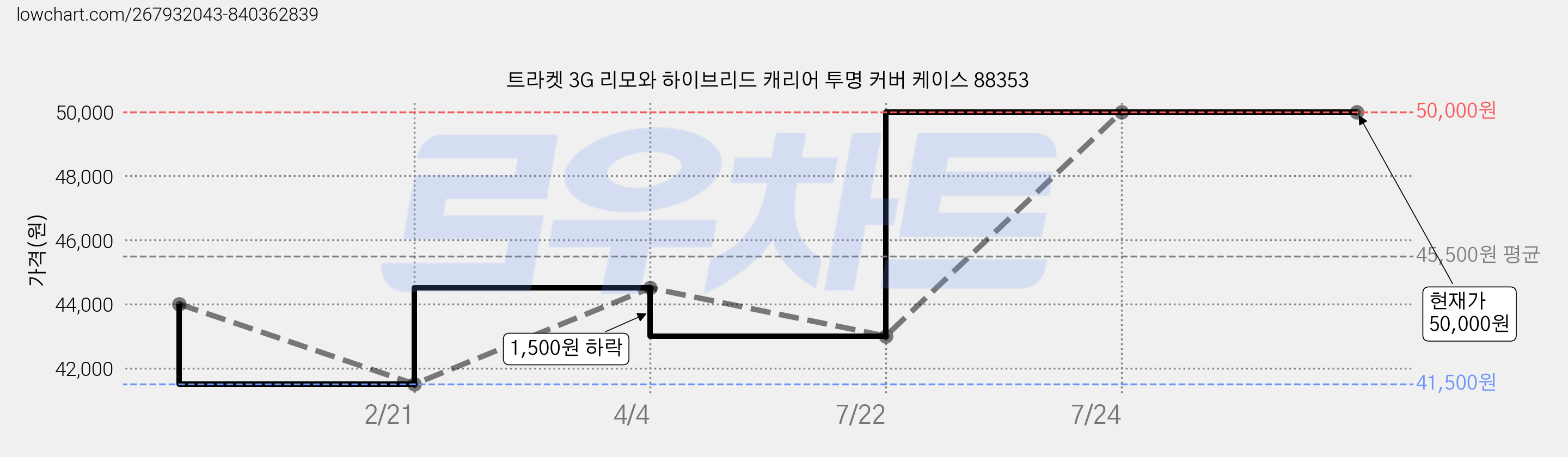 트라켓 3G 리모와 하이브리드 캐리어 투명 커버 케이스 88353 가격 변동 차트, 현재가 50,000원, 역대최저가
