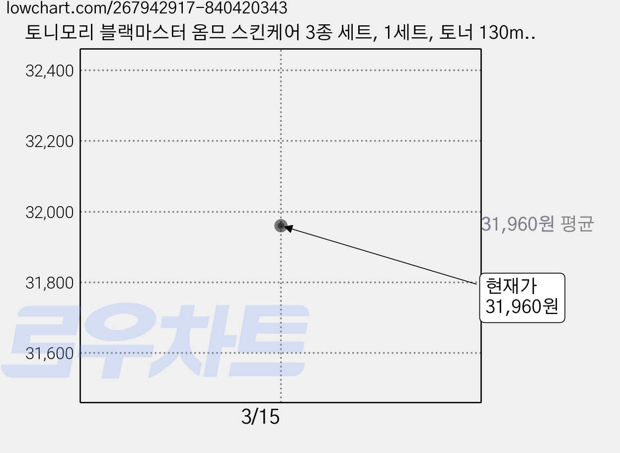 토니모리 블랙마스터 옴므 스킨케어 3종 세트, 1세트, 토너 130ml + 에멀전 130ml + 쉐이빙폼 60ml 가격 변동 차트, 현재가 31,960원