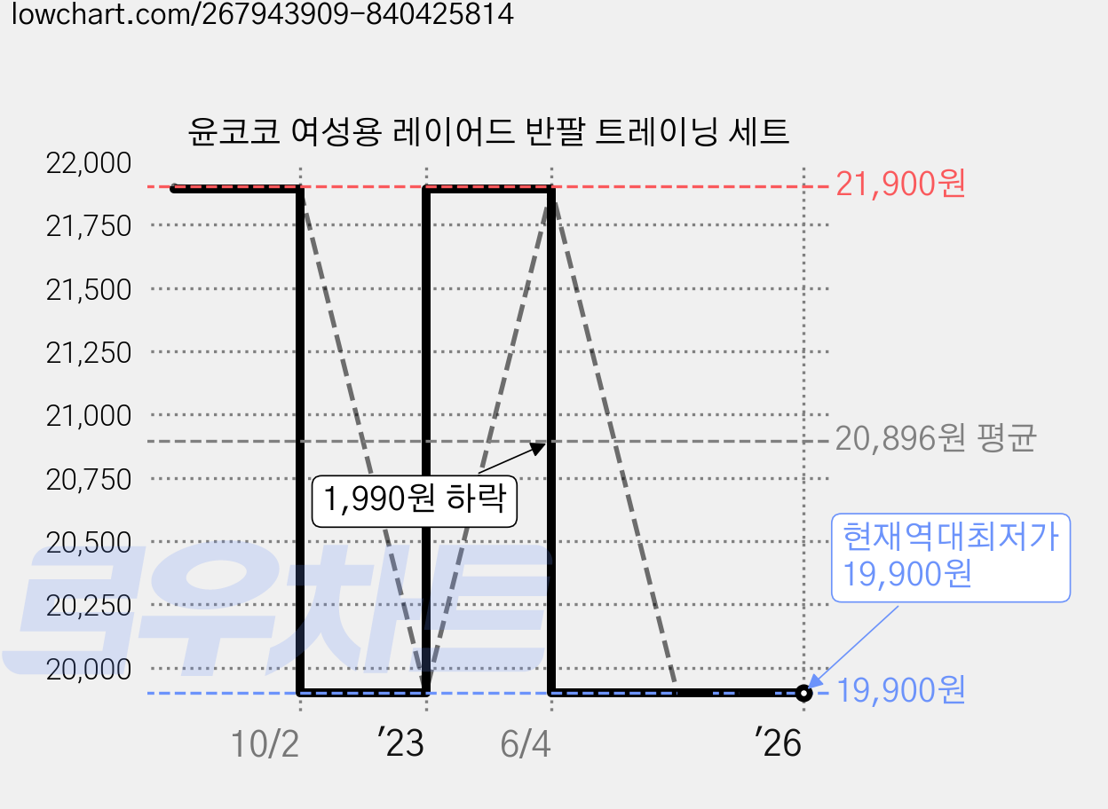 윤코코 여성용 레이어드 반팔 트레이닝 세트 가격 변동 차트, 현재가 19,900원, 역대최저가