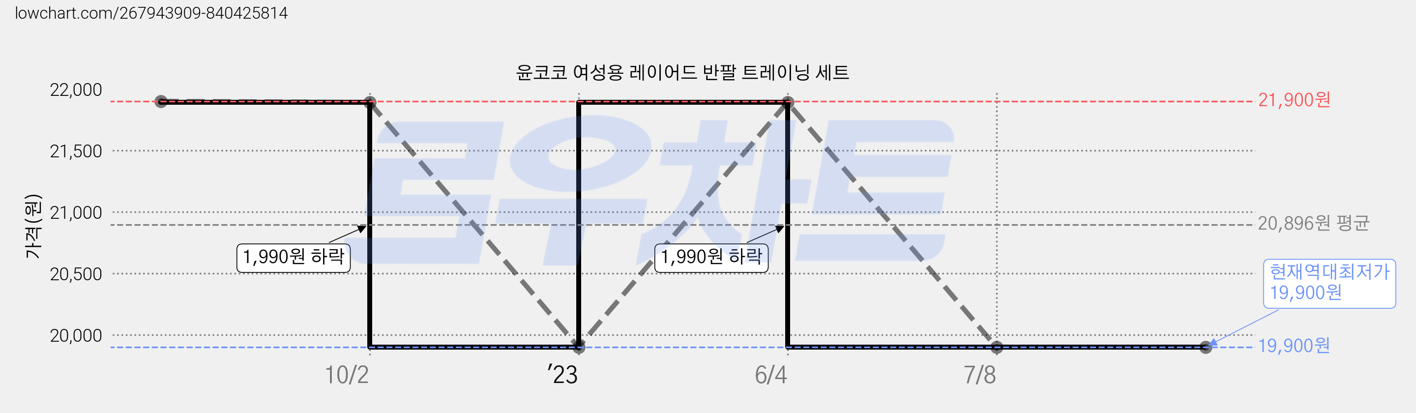 윤코코 여성용 레이어드 반팔 트레이닝 세트 가격 변동 차트, 현재가 19,900원, 역대최저가