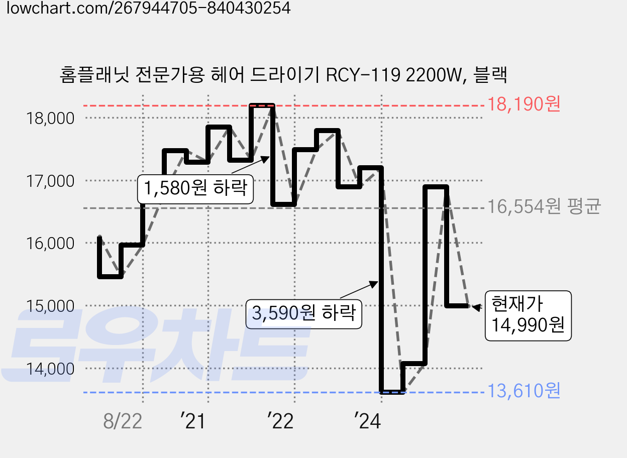 홈플래닛 전문가용 헤어 드라이기 RCY-119 2200W, 블랙 가격 변동 차트, 현재가 13,610원, 역대최저가