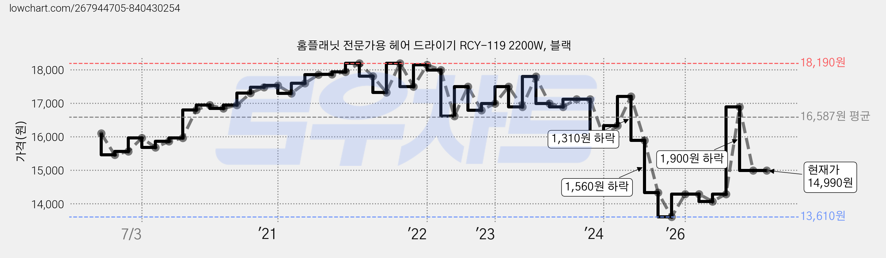 홈플래닛 전문가용 헤어 드라이기 RCY-119 2200W, 블랙 가격 변동 차트, 현재가 13,610원, 역대최저가