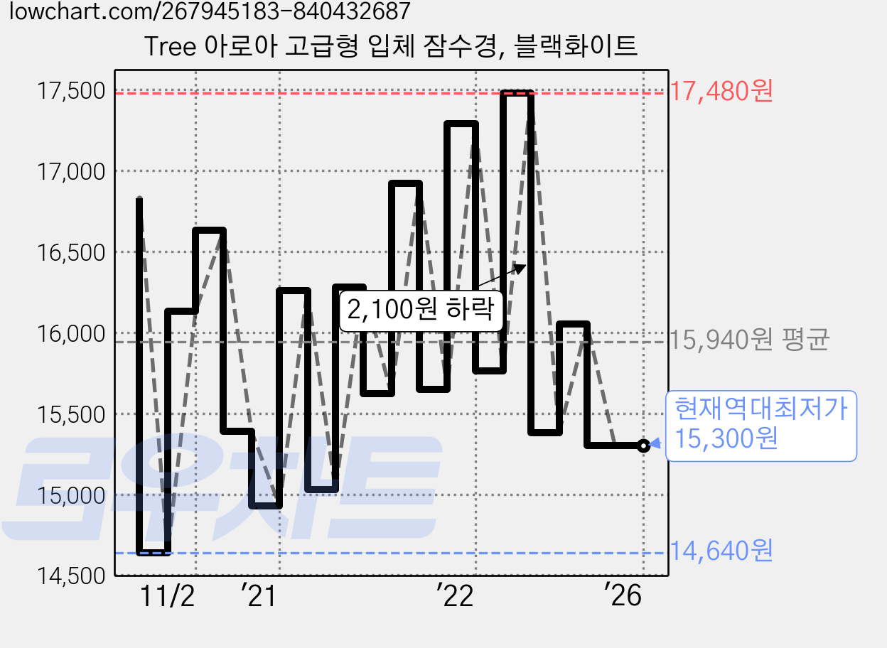 Tree 아로아 고급형 입체 잠수경, 블랙화이트 가격 변동 차트, 현재가 15,300원, 역대최저가