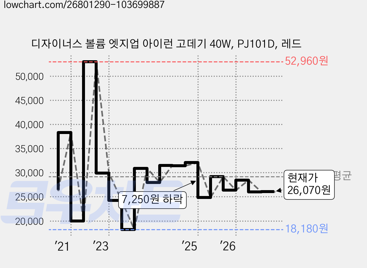디자이너스 볼륨 엣지업 아이런 고데기 40W, PJ101D, 레드 가격 변동 차트, 현재가 26,070원, 관측 최저가 18,180원