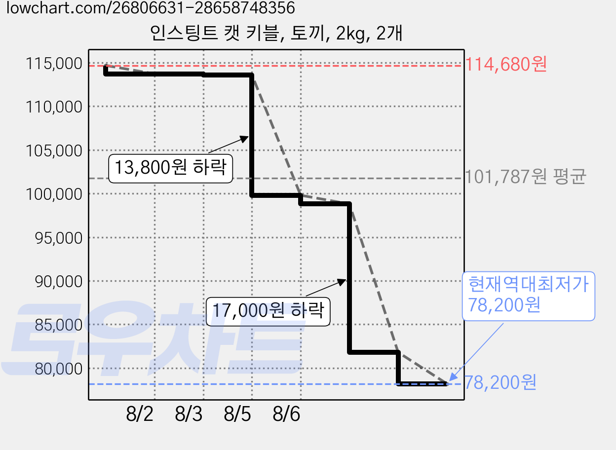 인스팅트 캣 키블, 토끼, 2kg, 2개 가격 변동 차트, 현재가 78,200원, 역대최저가