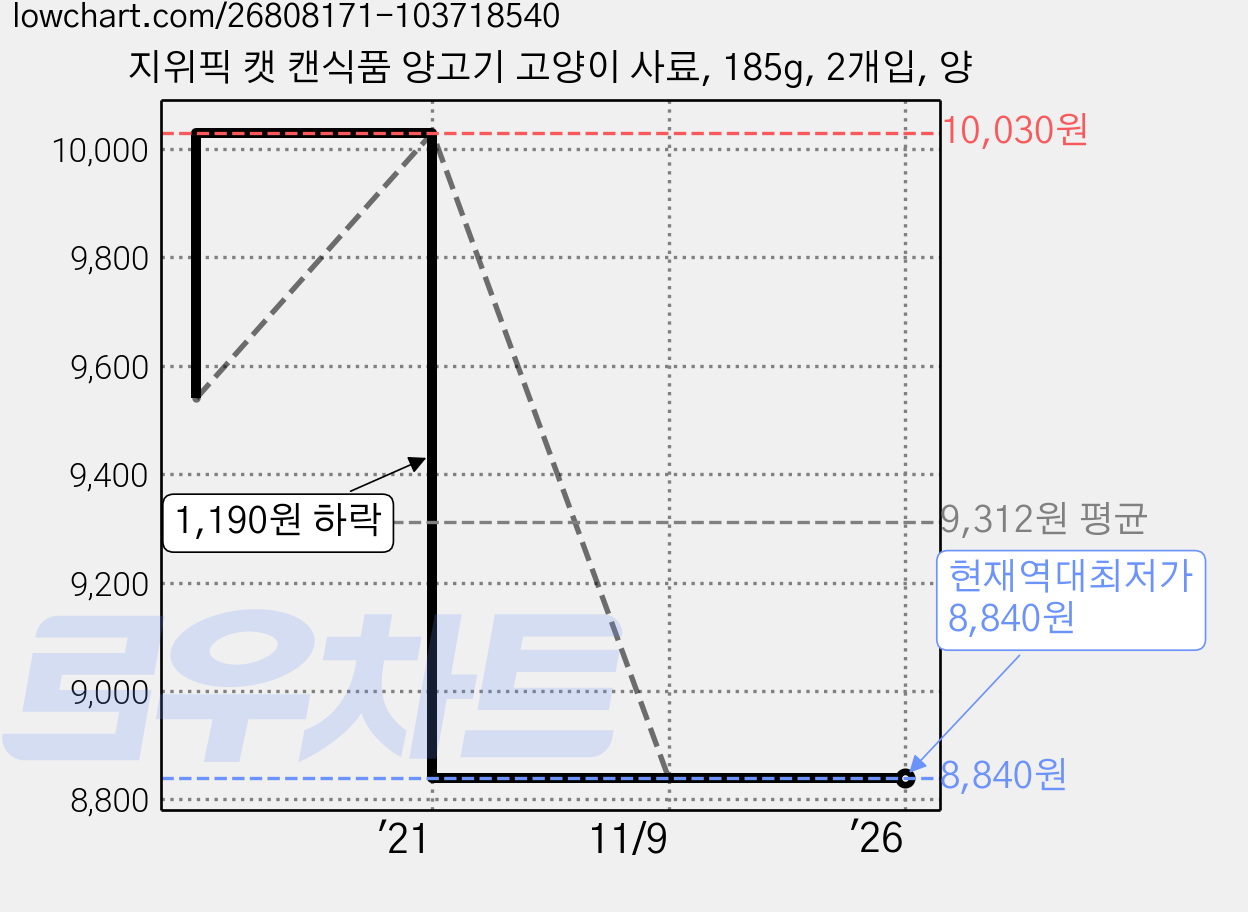 지위픽 캣 캔식품 양고기 고양이 사료, 185g, 2개입, 양 가격 변동 차트, 현재가 8,840원, 역대최저가