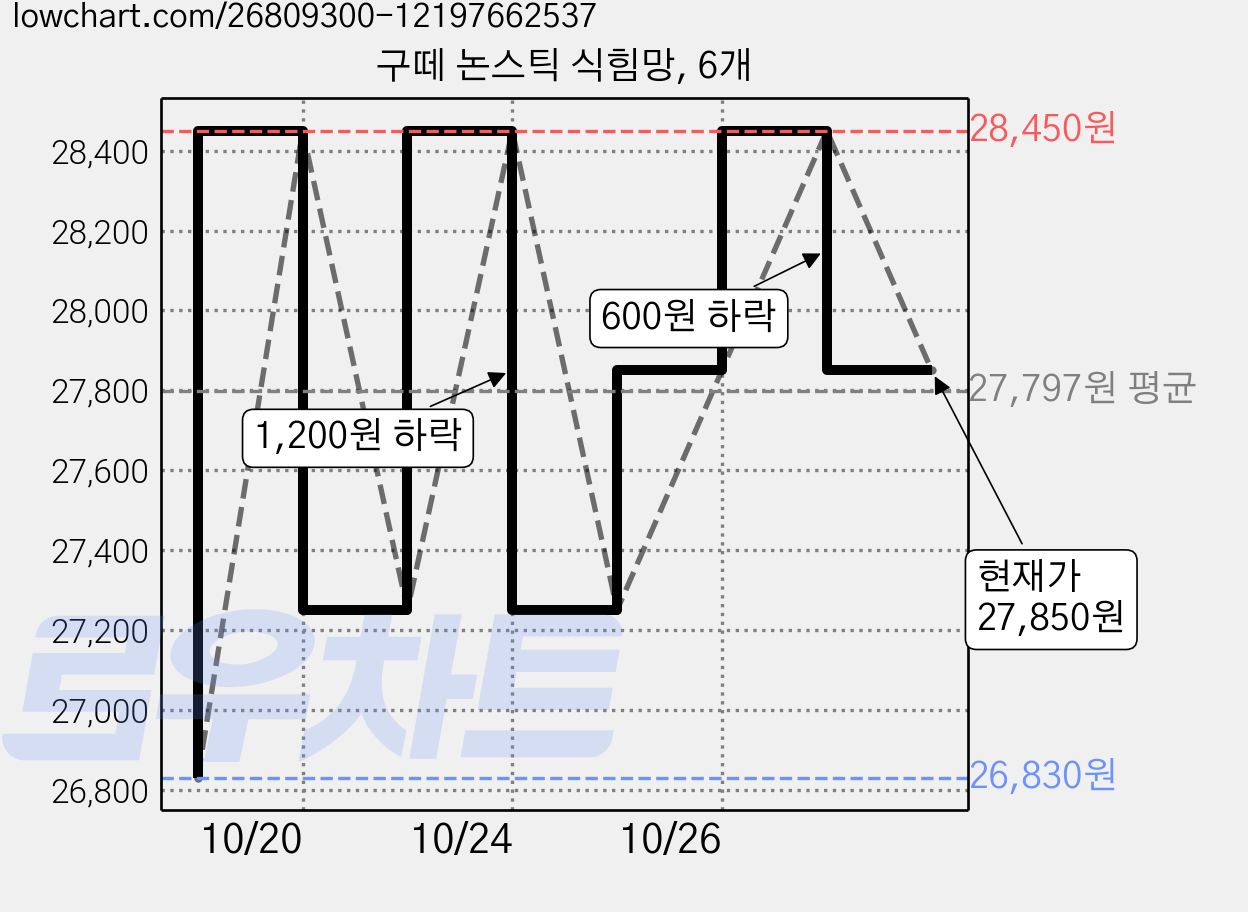 구떼 논스틱 식힘망, 6개 가격 변동 차트, 현재가 27,850원, 관측 최저가 26,830원