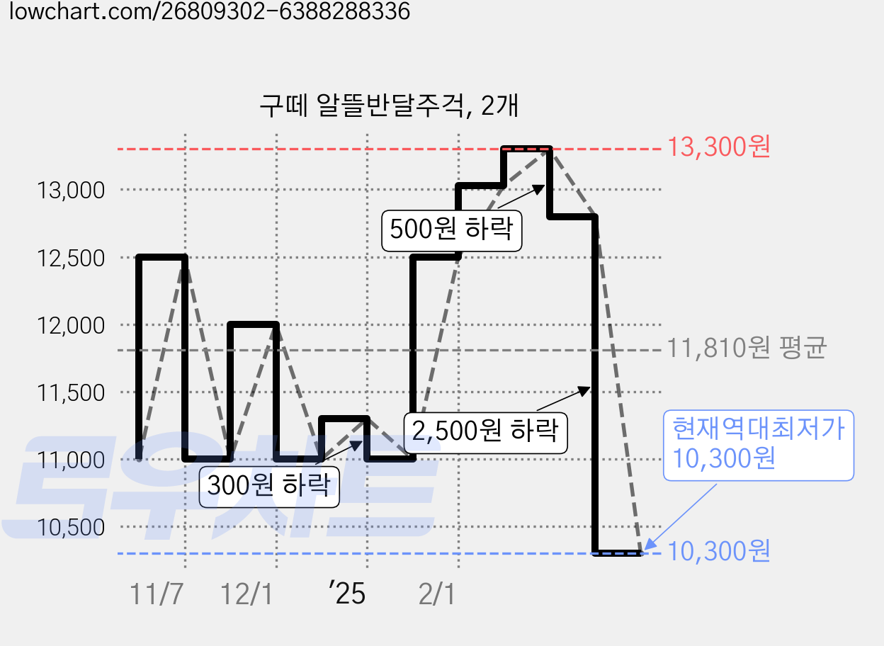 구떼 알뜰반달주걱, 2개 가격 변동 차트, 현재가 10,300원, 역대최저가