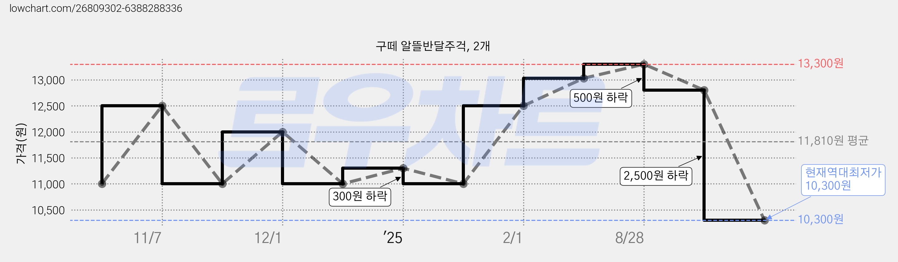 구떼 알뜰반달주걱, 2개 가격 변동 차트, 현재가 10,300원, 역대최저가