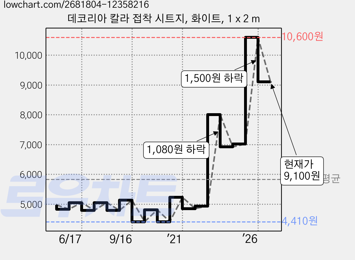 데코리아 칼라 접착 시트지, 화이트, 1 x 2 m 가격 변동 차트, 현재가 9,100원, 관측 최저가 4,410원
