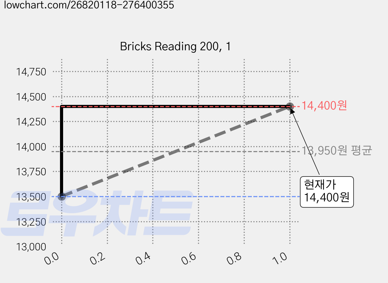 Bricks Reading 200, 1 가격 변동 차트, 현재가 14,400원, 관측 최저가 13,500원