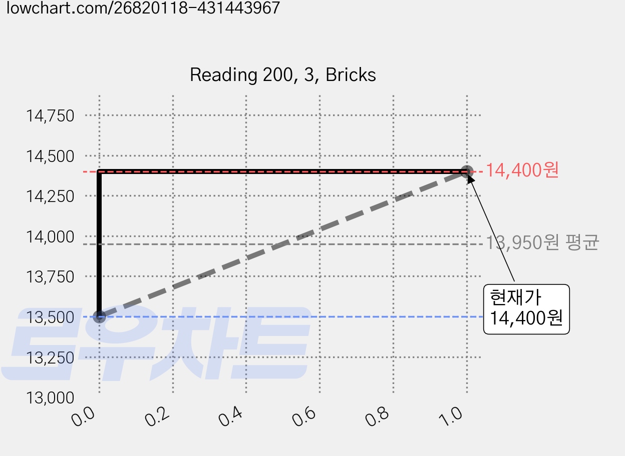 Reading 200, 3, Bricks 가격 변동 차트, 현재가 14,400원, 관측 최저가 13,500원