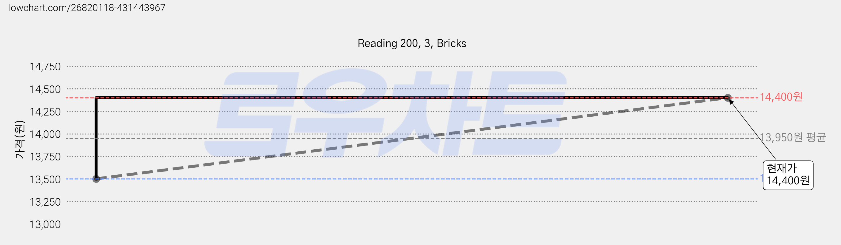 Reading 200, 3, Bricks 가격 변동 차트, 현재가 14,400원, 관측 최저가 13,500원