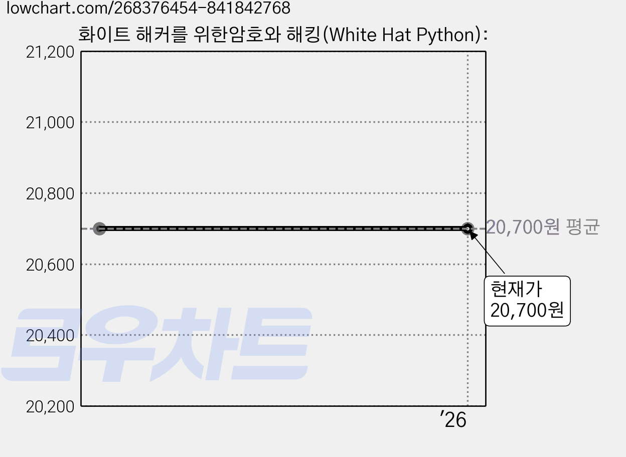 화이트 해커를 위한암호와 해킹(White Hat Python): 가격 변동 차트, 현재가 20,700원