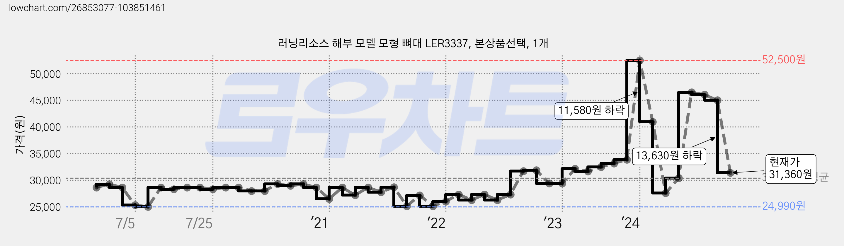 러닝리소스 해부 모델 모형 뼈대 LER3337, 본상품선택, 1개 가격 변동 차트, 현재가 31,360원, 관측 최저가 24,360원