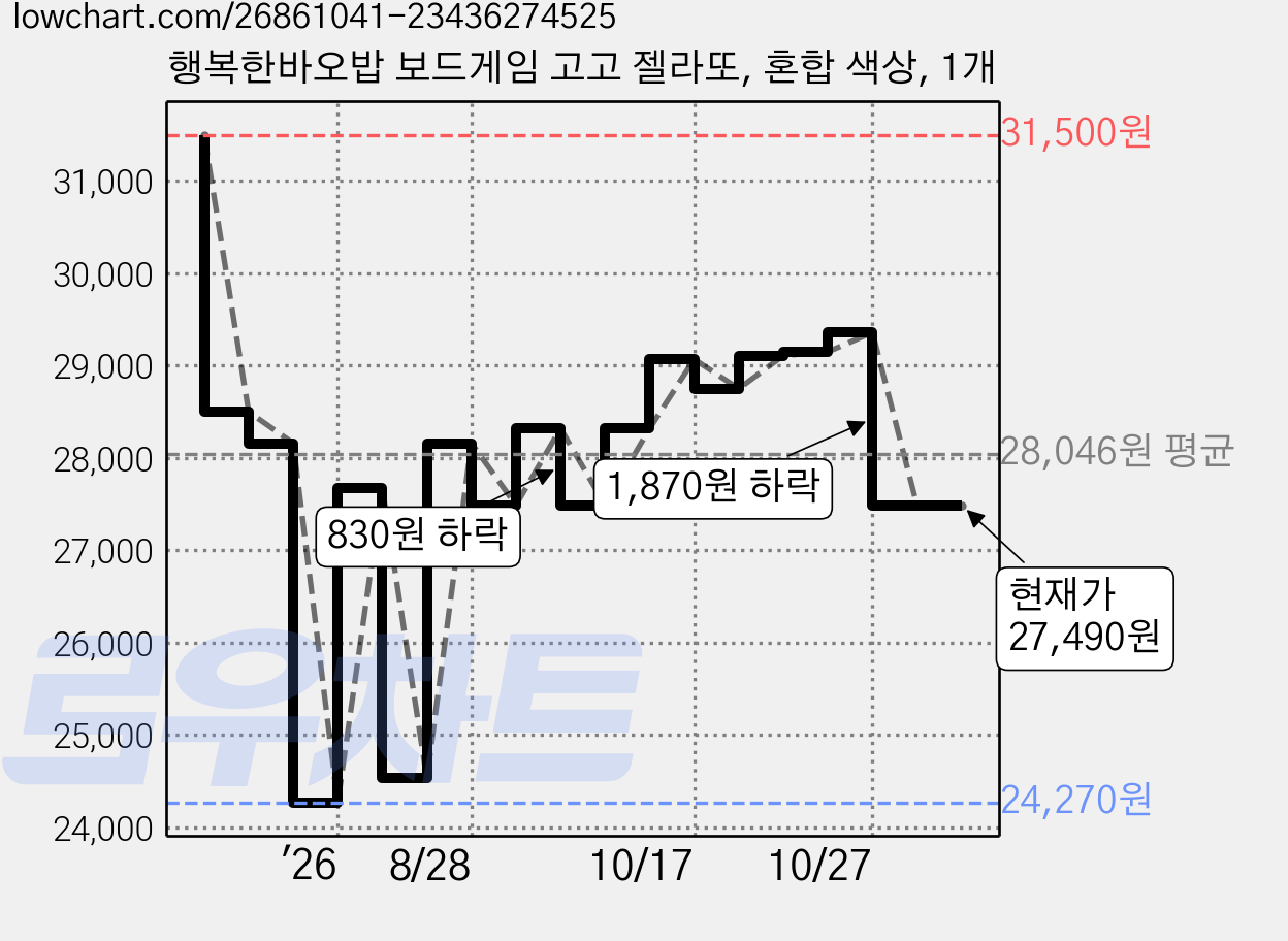행복한바오밥 보드게임 고고 젤라또, 혼합 색상, 1개 가격 변동 차트, 현재가 27,490원, 관측 최저가 24,270원