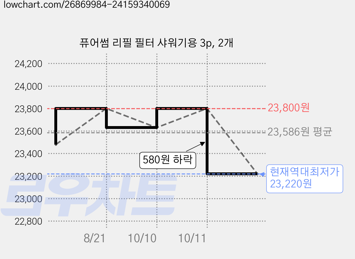 퓨어썸 리필 필터 샤워기용 3p, 2개 가격 변동 차트, 현재가 23,220원, 역대최저가