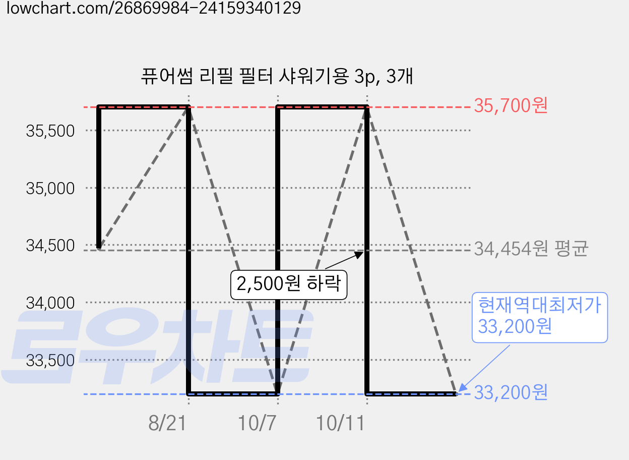 퓨어썸 리필 필터 샤워기용 3p, 3개 가격 변동 차트, 현재가 33,200원, 역대최저가