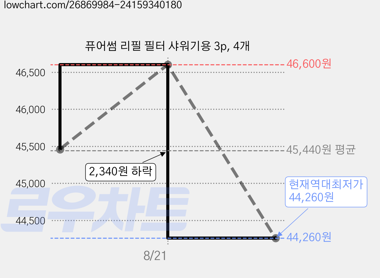 퓨어썸 리필 필터 샤워기용 3p, 4개 가격 변동 차트, 현재가 44,260원, 역대최저가