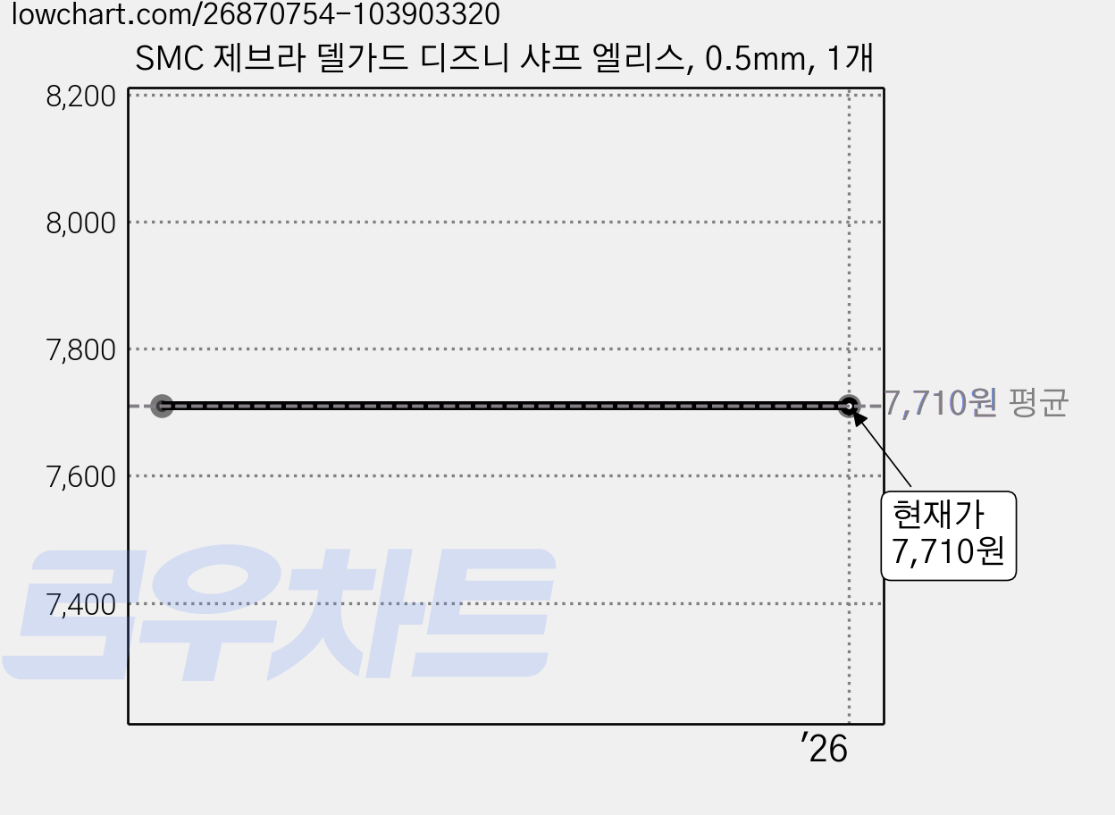 SMC 제브라 델가드 디즈니 샤프 엘리스, 0.5mm, 1개 가격 변동 차트, 현재가 7,710원