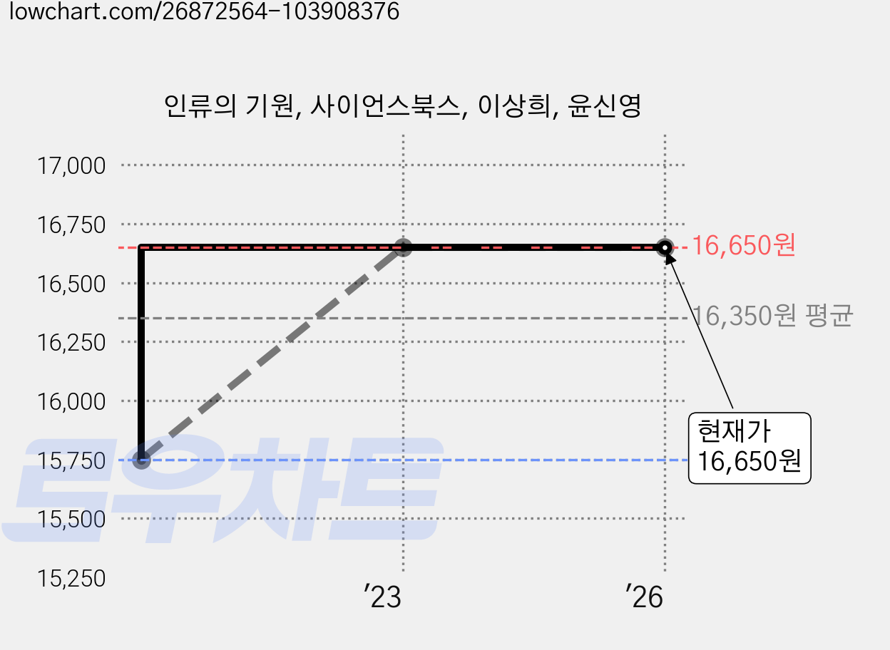인류의 기원, 사이언스북스, 이상희, 윤신영 가격 변동 차트, 현재가 16,650원, 관측 최저가 15,750원