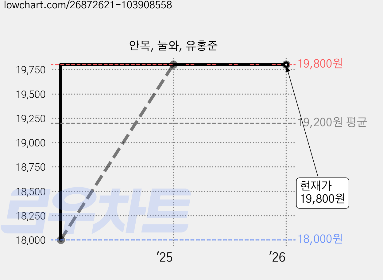 안목, 눌와, 유홍준 가격 변동 차트, 현재가 19,800원, 관측 최저가 18,000원