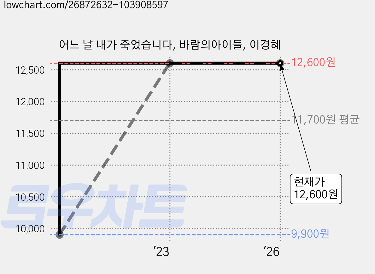 어느 날 내가 죽었습니다, 바람의아이들, 이경혜 가격 변동 차트, 현재가 12,600원, 역대최저가
