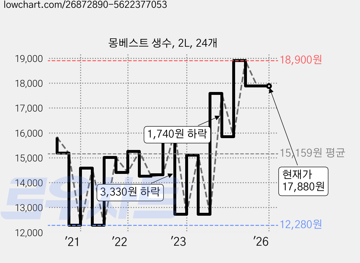 몽베스트 생수, 2L, 24개 가격 변동 차트, 현재가 17,880원, 역대최저가