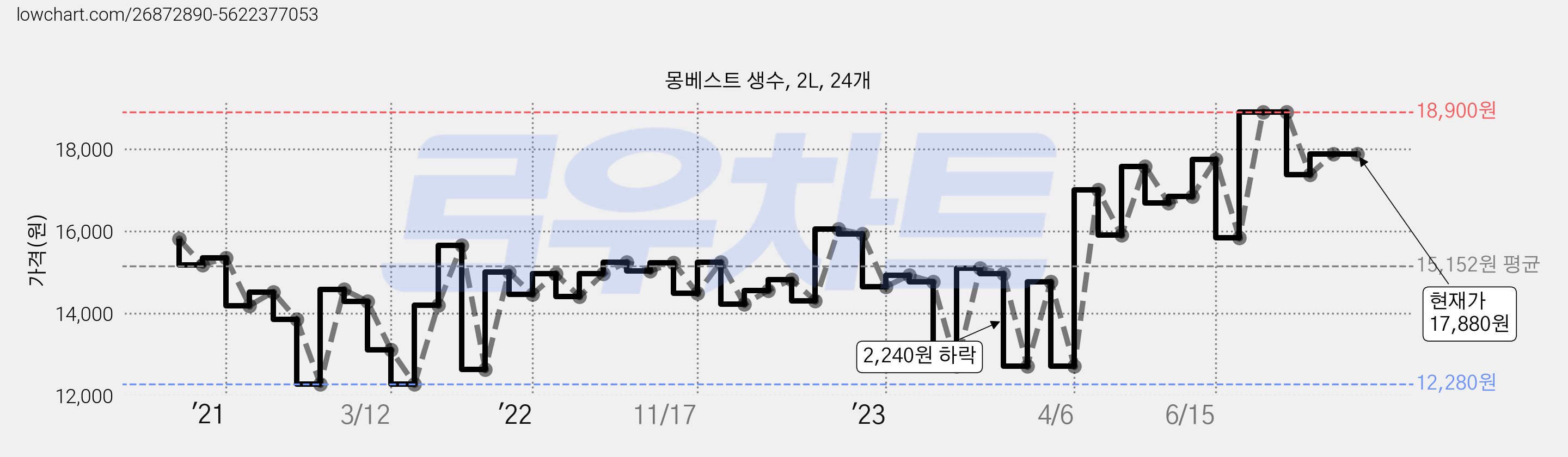 몽베스트 생수, 2L, 24개 가격 변동 차트, 현재가 17,880원, 역대최저가