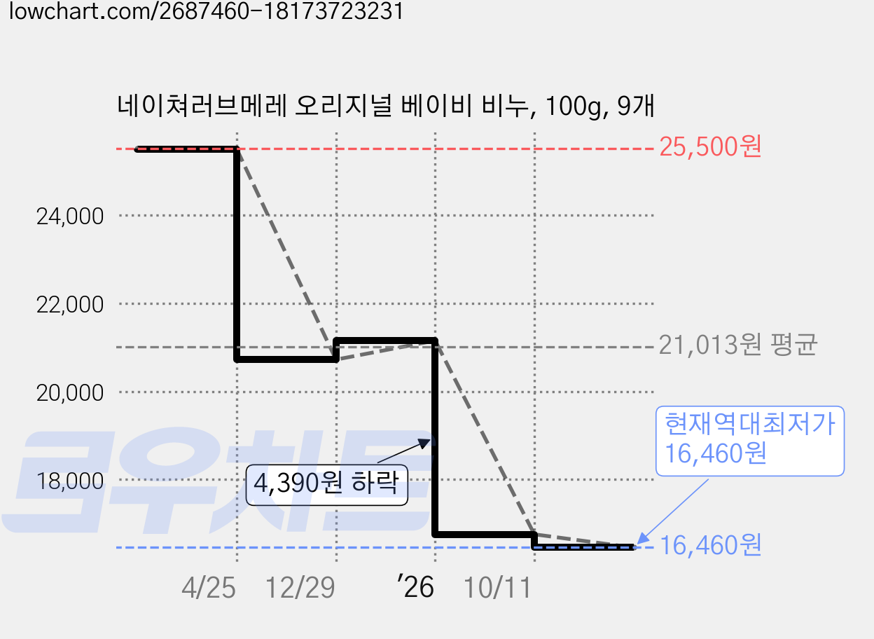 네이쳐러브메레 오리지널 베이비 비누, 100g, 9개 가격 변동 차트, 현재가 16,460원, 역대최저가