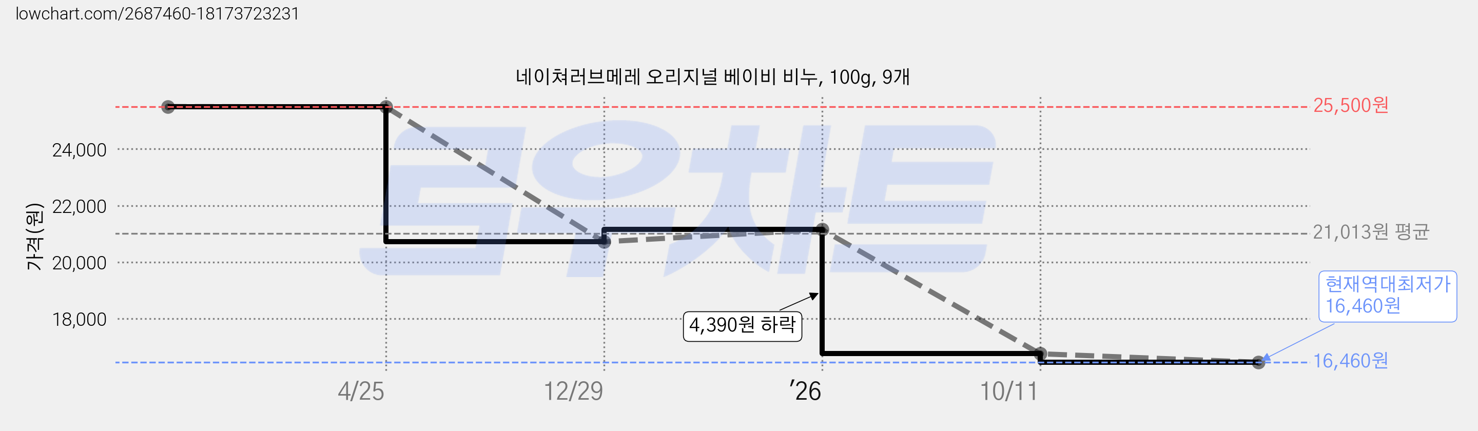 네이쳐러브메레 오리지널 베이비 비누, 100g, 9개 가격 변동 차트, 현재가 16,460원, 역대최저가