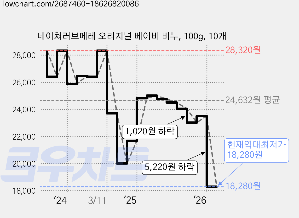 네이쳐러브메레 오리지널 베이비 비누, 100g, 10개 가격 변동 차트, 현재가 18,280원, 역대최저가