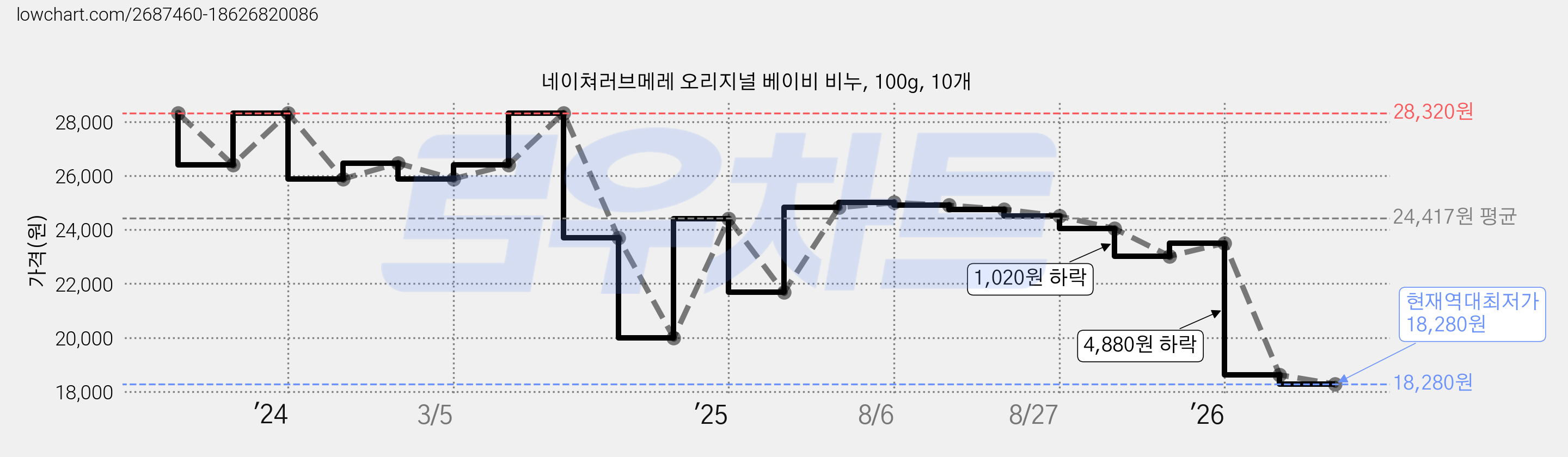 네이쳐러브메레 오리지널 베이비 비누, 100g, 10개 가격 변동 차트, 현재가 18,280원, 역대최저가