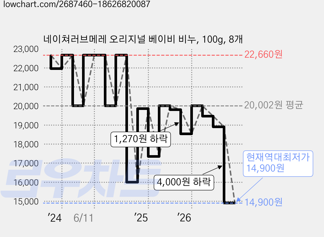 네이쳐러브메레 오리지널 베이비 비누, 100g, 8개 가격 변동 차트, 현재가 14,900원, 역대최저가