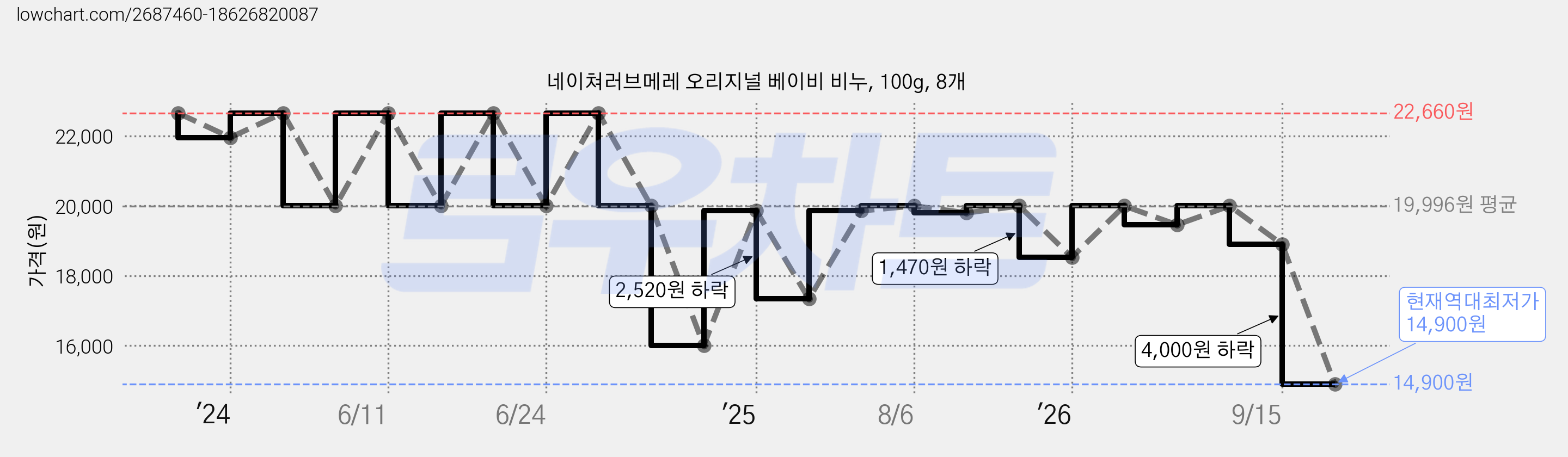 네이쳐러브메레 오리지널 베이비 비누, 100g, 8개 가격 변동 차트, 현재가 14,900원, 역대최저가