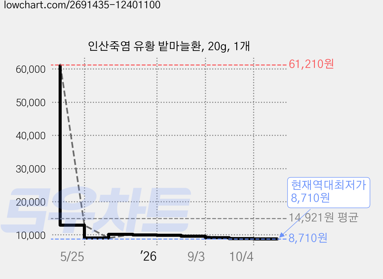 인산죽염 유황 밭마늘환, 20g, 1개 가격 변동 차트, 현재가 8,710원, 역대최저가