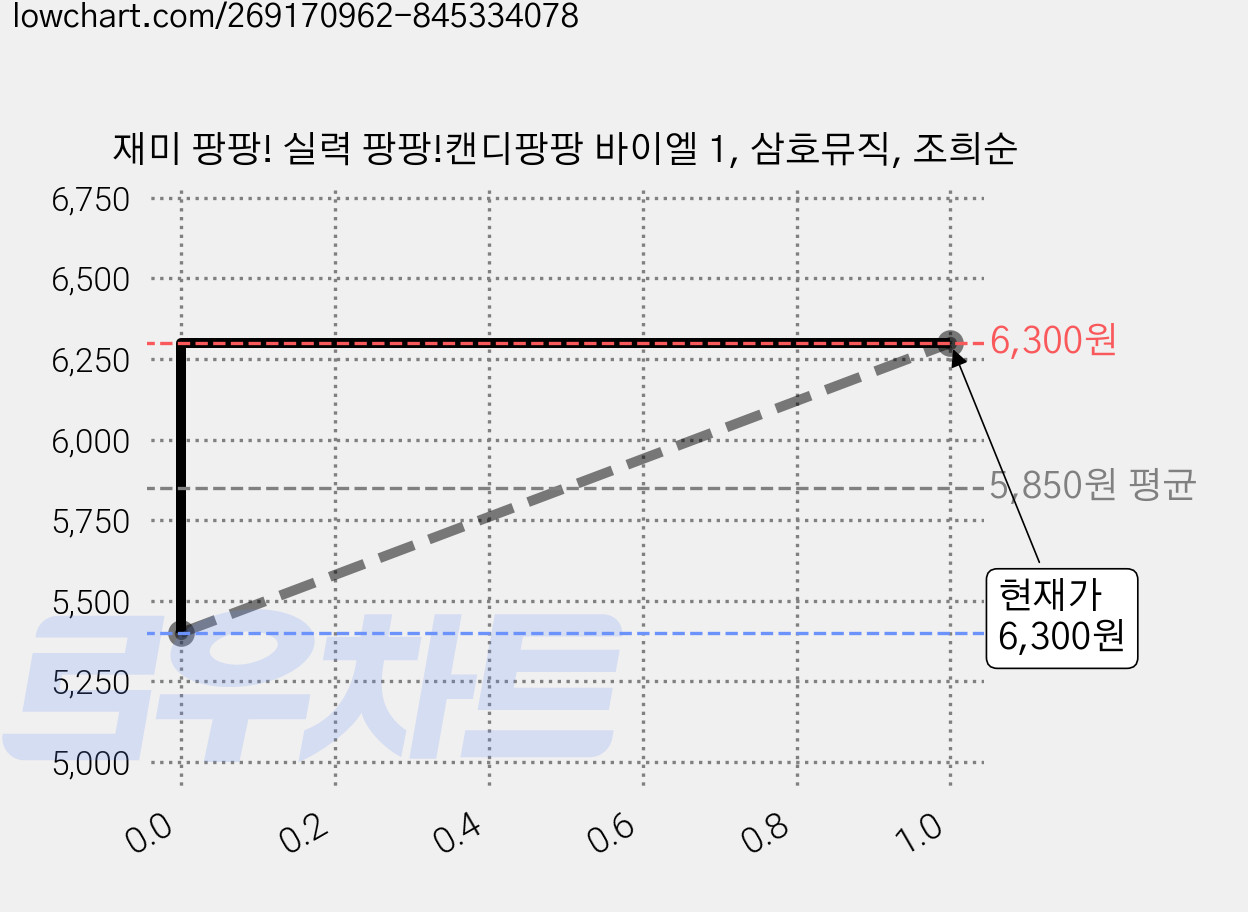 재미 팡팡! 실력 팡팡!캔디팡팡 바이엘 1, 삼호뮤직, 조희순 가격 변동 차트, 현재가 6,300원, 관측 최저가 5,400원