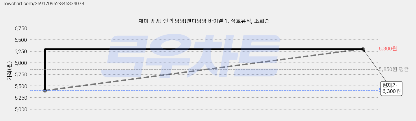 재미 팡팡! 실력 팡팡!캔디팡팡 바이엘 1, 삼호뮤직, 조희순 가격 변동 차트, 현재가 6,300원, 관측 최저가 5,400원